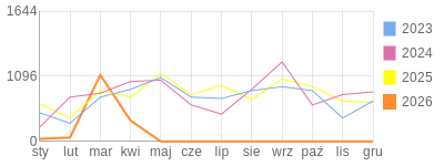 Wykres roczny blog rowerowy yurek55.bikestats.pl